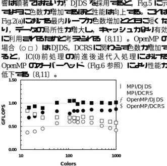 Fig. 4. Effect of coefficient matrix storage method and  MPI/OpenMP on 8 PE’s of Hitachi SR8000/G1 and IBM SP-3for  the 3D linear elastic problem of cube model with various problem  sizes (100 colors)