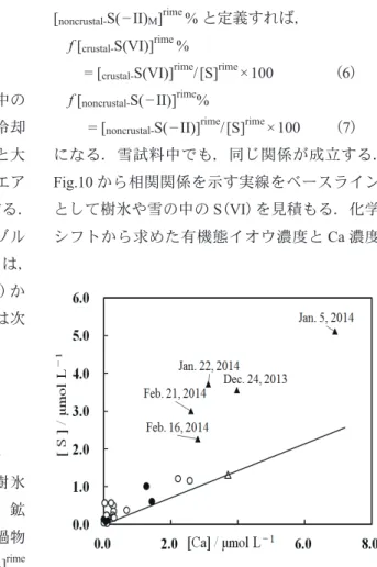 Fig. 10 Plots of [M] vs. [S ] in rime and snow collected in a one-day accumulation in Table 6 in the reference  29 ) 