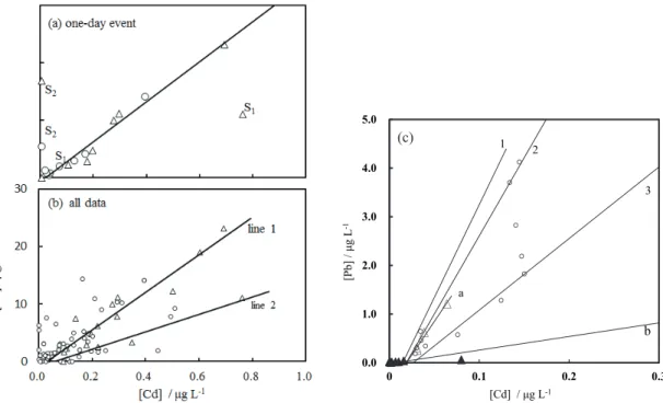 Fig. 15-1  Plots of [Pb] vs. [Cd ] of rime (△) and snow (○) samples collected on Mt. Kajigamori