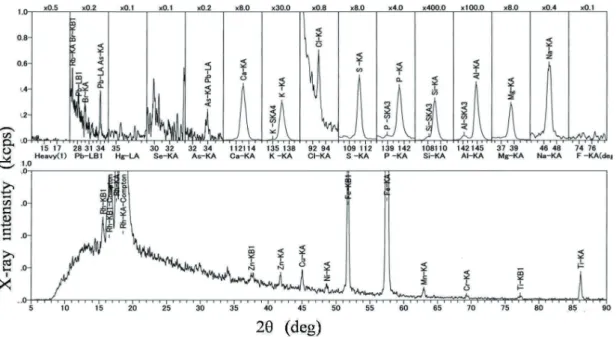 Fig. 6 WDXRF spectrum of insoluble substance in rime at Feb. 21, 2014. Fig.6 WDXRF spectrum of insoluble substance in rime at Feb