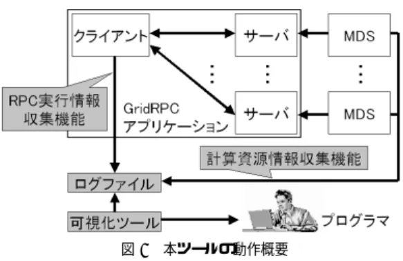 表 1 アプリケーション実行中に起きうる障害の分類 1. 指定したホストが動作または存在していない． 2. サーバにリモートライブラリが存在しない． 3. ネットワーク性能が不十分である． 4