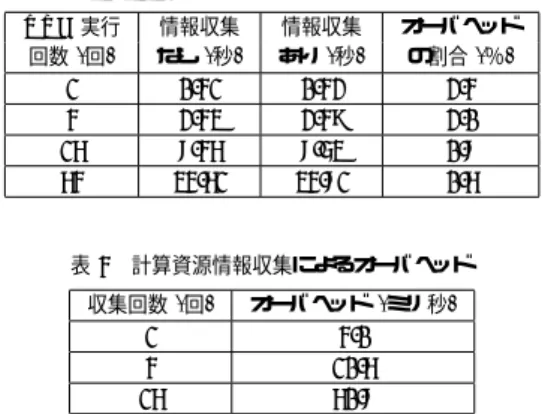 表 2 評価環境 CPU(MHz) ネットワーク ホスト A 1794 100 BASE-T ホスト B 1816 100 BASE-T ホスト C 1816 100 BASE-T 出力する． • RPC の実行，同期などの処理が起きるとその内 容をログファイルに出力する． • プログラマが本ツールの提供する計算資源情報収 集の API をクライアントプログラムに挿入して いた場合はその部分で計算資源情報を取得してロ グファイルに出力する． 5