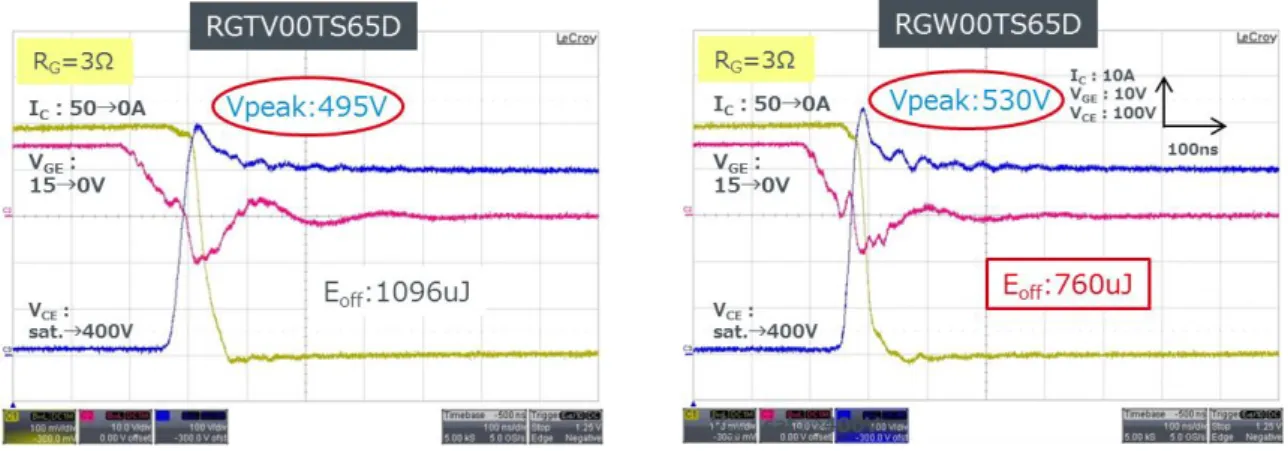 Figure 5. 50A 定格品 IGBT における RGTV シリーズと RGW シリーズの波形比較 