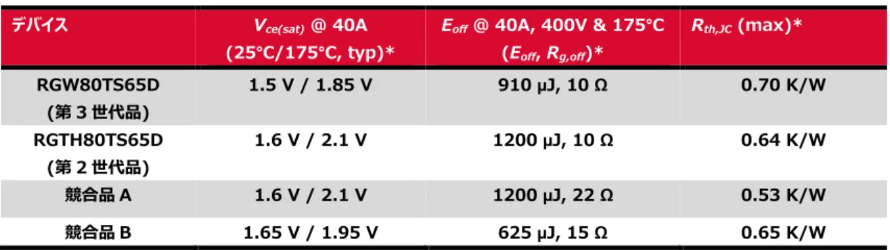 Table 2. 650V クラス 40A 定格品 IGBT における特性比較  デバイス  V ce(sat)  @ 40A 