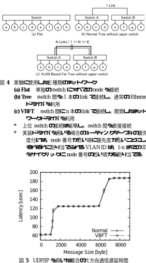 図 3 一般的な Fat Tree の概念図と，VLAN ルーティング法で可能