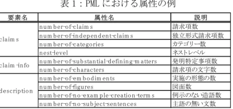 表 1：PML における属性の例 