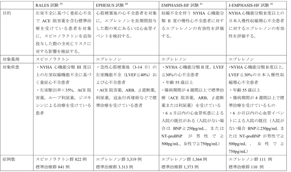 表  2  心不全患者を対象に実施されたアルドステロン受容体拮抗薬の臨床試験の要約 