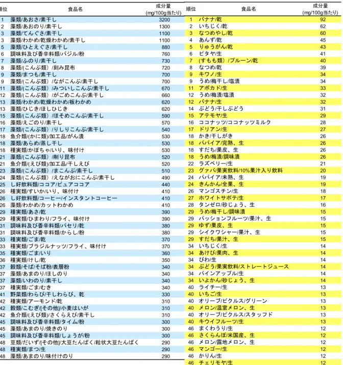 表 11  マグネシウムの含有量上位 50 食品 表 12  果実類のマグネシウムの含有量上位の食品 2014.3 号   _11 1藻類/あおさ/素干し32002藻類/あおのり/素干し13003藻類/てんぐさ/素干し11003藻類/わかめ/乾燥わかめ/素干し11005藻類/ひとえぐさ/素干し8806調味料及び香辛料類/バジル/粉7607藻類/ふのり/素干し7308藻類/(こんぶ類）/刻み昆布7209藻類/まつも/素干し7009藻類/(こんぶ類）/ながこんぶ/素干し70011藻類/(こんぶ類）/みついしこん