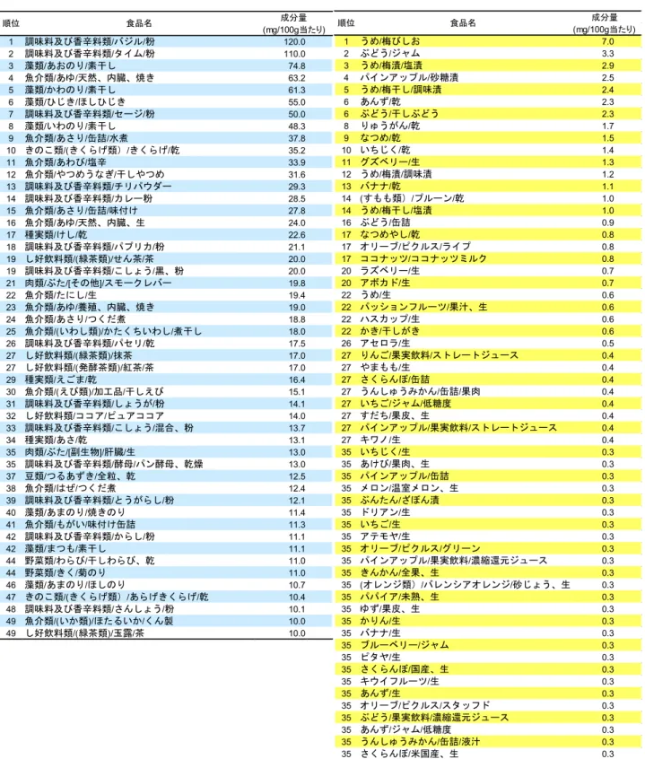 表 17  鉄の含有量上位 50 食品 表 18  果実類の鉄の含有量上位の食品 2014.3 号   _15 1調味料及び香辛料類/バジル/粉120.02調味料及び香辛料類/タイム/粉110.03藻類/あおのり/素干し74.84魚介類/あゆ/天然、内臓、焼き63.25藻類/かわのり/素干し61.36藻類/ひじき/ほしひじき55.07調味料及び香辛料類/セージ/粉50.08藻類/いわのり/素干し48.39魚介類/あさり/缶詰/水煮37.810きのこ類/(きくらげ類）/きくらげ/乾35.211魚介類/あわび/