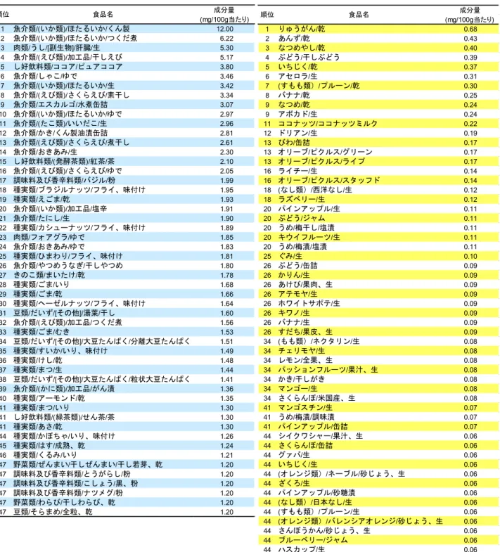 表 23  銅の含有量上位 50 食品 表 24  果実類の銅の含有量上位の食品 2014.3 号   _20 1魚介類/(いか類)/ほたるいか/くん製12.002魚介類/(いか類)/ほたるいか/つくだ煮6.223肉類/うし/[副生物]/肝臓/生5.304魚介類/(えび類)/加工品/干しえび5.175し好飲料類/ココア/ピュアココア3.806魚介類/しゃこ/ゆで3.467魚介類/(いか類)/ほたるいか/生3.428魚介類/(えび類)/さくらえび/素干し3.349魚介類/エスカルゴ/水煮缶詰3.0710魚介類
