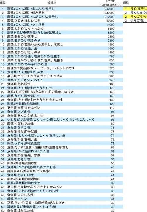 表 29  ヨウ素の含有量上位 50 食品 表 30  果実類のヨウ素の含有量上位の食品 2014.3 号   _24  1 うめ / 梅干し / 塩漬 32うんしゅうみかん/果実飲料/ストレートジュース12りんご/ジャム12いちご/生1順位食品名 成分量 (µg/100g当たり)1藻類/(こんぶ類）/まこんぶ/素干し2400002藻類/(こんぶ類）/刻み昆布2300003藻類/(こんぶ類）/ながこんぶ/素干し2100004藻類/ひじき/ほしひじき470005藻類/(こんぶ類）/つくだ煮110006藻類/わ
