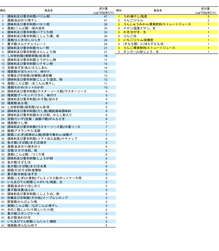 表 35  クロムの含有量上位 50 食品 表 36  果実類のクロムの含有量上位の食品 2014.3 号   _28 1調味料及び香辛料類/バジル/粉472藻類/あおのり/素干し413調味料及び香辛料類/パセリ/乾384藻類/(こんぶ類）/刻み昆布334調味料及び香辛料類/パプリカ/粉336調味料及び香辛料類/こしょう/黒、粉307藻類/ひじき/ほしひじき247菓子類/ミルクチョコレート249調味料及び香辛料類/カレー粉219調味料及び香辛料類/さんしょう/粉2111し好飲料類/(発酵茶類)/紅茶/茶18