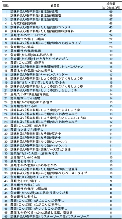 表 2  食塩相当量の含有量上位 50 食品 表 3  果実類の食塩相当量の含有量上位の食品 2014.3 号   _5 成分量 (g/100g当たり)1調味料及び香辛料類/(食塩類)/食塩991調味料及び香辛料類/(食塩類)/精製塩993調味料及び香辛料類/(食塩類)/並塩974し好飲料類/昆布茶485調味料及び香辛料類/(だし類)/固形コンソメ436調味料及び香辛料類/(だし類)/顆粒風味調味料417藻類/わかめ/カットわかめ248果実類/うめ/梅干し/塩漬229調味料及び香辛料類/(みそ類)/即席みそ