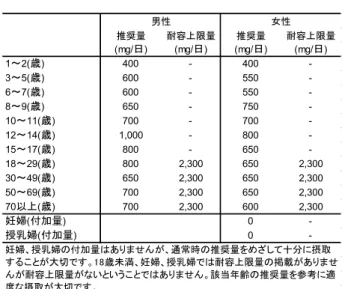 表 7  カルシウムの食事摂取基準③  カルシウム（Ca）  カルシウムは、体重の 1～2%を占め、その 99%は骨および歯に存在します。残りの約 1%は血液や組織液、細胞に含まれ、身体のさまざまな機能を調節する働きをしています。血液中のカルシウム濃度は非常に狭い範囲で一定に保たれており、濃度が低下すると、副甲状腺ホルモンの分泌が増加し、主に骨からカルシウムの溶出が大きくなり、骨の粗しょう化（もろくなること）を引き起こします。骨は吸収（骨からのカルシウムなどの溶出）と形成（骨へのカルシウムなどの沈着）を常に