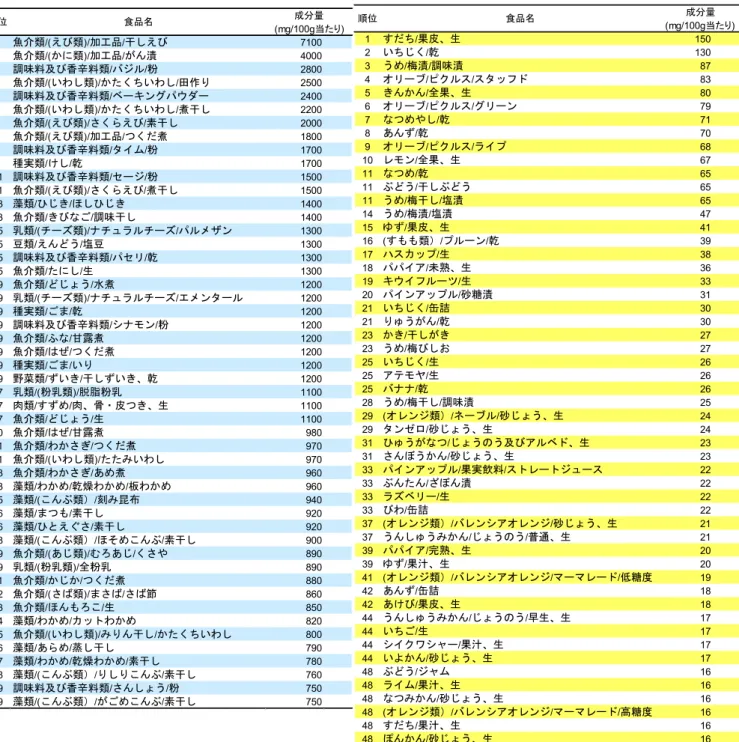 表 8  カルシウムの含有量上位 50 食品 表 9  果実類のカルシウムの含有量上位の食品 2014.3 号   _9 1 すだち / 果皮、生 1502いちじく/乾1303うめ/梅漬/調味漬 874オリーブ/ピクルス/スタッフド835きんかん/全果、生806オリーブ/ピクルス/グリーン797なつめやし/乾718あんず/乾709オリーブ/ピクルス/ライプ6810レモン/全果、生6711なつめ/乾6511ぶどう/干しぶどう6511うめ/梅干し/塩漬6514うめ/梅漬/塩漬4715ゆず/果皮、生4116 (す