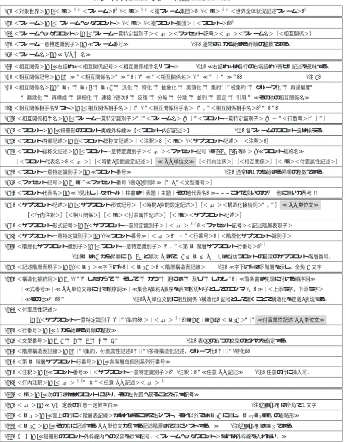 表 2 OONJ 記述規則 (1/5)   OOSF 構造記述基本規則 (1) ＜対象世界＞:=:(＜ lf ＞ +3 ＜フレーム＞) + (＜ lf ＞ +3 ＜複フレーム集団＞) ∗ (＜ lf ＞ +3 ＜世界全体状況記述フレーム＞) + (2) ＜フレーム＞:=:＜ フレームヘッダスロット＞ (＜ lf ＞ (＜複スロット集団＞｜＜スロット＞)) + (3) ＜フレームヘッダスロット＞:=:＜フレーム一意特定識別子＞＜ sp ＞＜ファセット記号＞＜ sp ＞＜フレーム名＞［＜相互関係＞］ (4) ＜