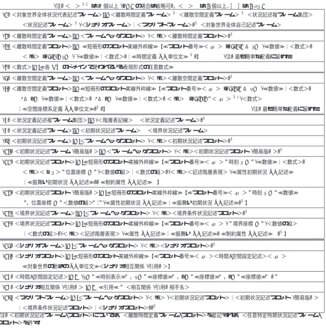 表 3 OONJ 構造記述規則 (2/5)  対象世界全体状況代表記述規則 (注) ＜ ＞ +n は n 個以上 (n=1 の場合は省略可)，＜ ＞ ∗ は 0 個以上． ［ ］は 0 or 1 (1) ＜対象世界全体状況代表記述フレーム＞::=＜離散時間定義フレーム＞ + ＜離散空間定義フレーム＞ + ＜状況記述複フレーム集団＞ ∗     ＜状況記述フレーム＞ + (＜シナリオフレーム＞｜＜スクリプトフレーム＞) + ＜対象世界全体自己記述フレーム＞ (2) ＜離散時間定義フレーム＞::=＜フレームヘッ