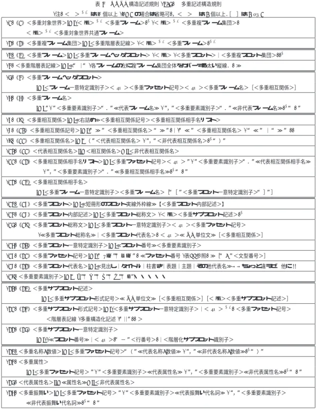 表 4 OONJ 構造記述規則 (3/5)  多重記述構造規則 (注) ＜ ＞ +n は n 個以上 (n=1 の場合は省略可)，＜ ＞ ∗ は 0 個以上． ［ ］は 0 or 1 (1)《1》＜多重対象世界＞:=:(＜ lf ＞ +3 ＜多重フレーム＞) + (＜ lf ＞ +3 ＜多重複フレーム集団＞) ∗     ＜ lf ＞ +3 ＜多重対象世界共通フレーム＞ (2)《2》＜多重複フレーム集団＞:=:＜多重階層表記線＞ (＜ lf ＞ +3 ＜多重フレーム＞) +2 (3)《3》＜多重フレーム＞: