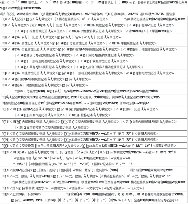 表 5 OONJ 記述規則 (4/5)  構文規則 (注) ＜ ＞ +n は n 個以上，＜ ＞ n は n 個 (n=1 は省略)，＜ ＞ ∗ は 0 個以上． ［ ］は 0 or 1．各要素表記内部に括弧付きで特化条件 を書くことが出来るものとする． (注)「記述」とは本論文では，(1) 複数の NJ 単位文の集まり，という場合と，(2) 記述の総称，という二通りに使っている．要注意． (1) ＜ NJ 記述＞:=:(＜ NJ 単位文＞［＜構造化接続詞＞］) + ＜ NJ 単位文＞      (注) 構