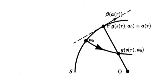 FIG. 2: Illustration for 74 and the beta function defined in Eq.(22). For simplicity, we take $n=2.$