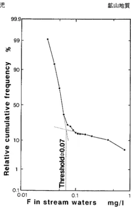 Fig.  6  Histogram  for  fluorine  content  in  stream  waters.