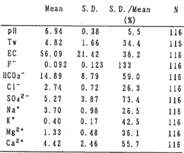 Table 3  Means  and  standard deviations (S.  D. )of  each