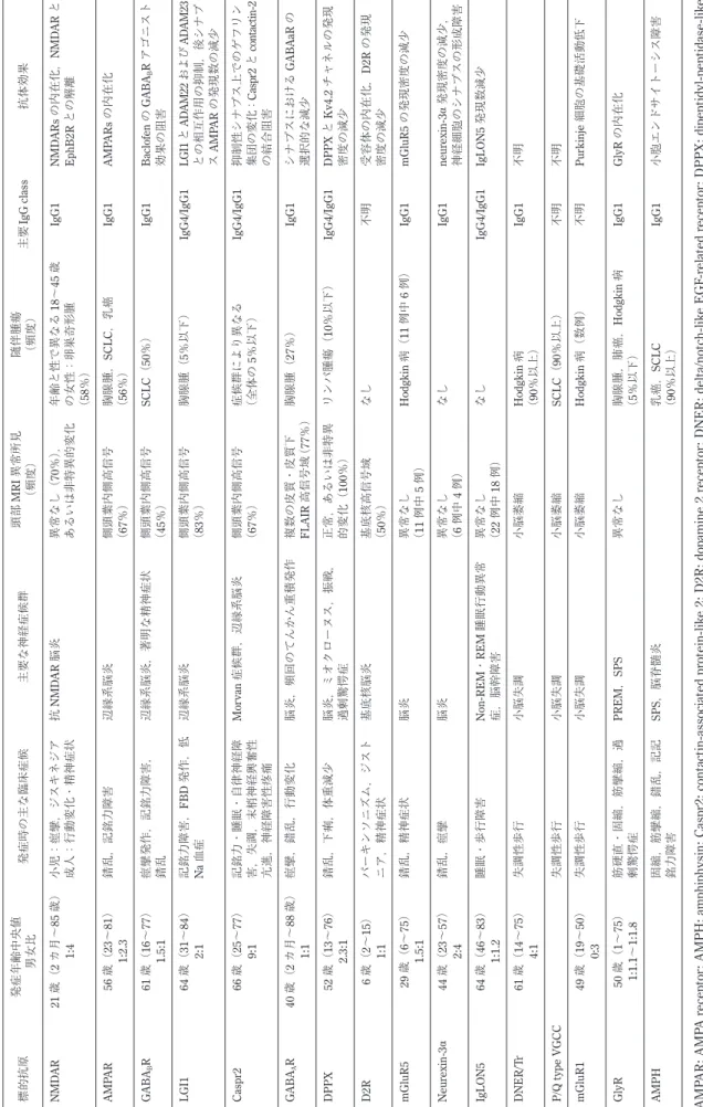 Table 1　抗神経細胞表面抗原抗体に関連した神経疾患2）13）14）19）27）66）～68）． 標的抗原発症年齢中央値　 男女比発症時の主な臨床症候主要な神経症候群頭部MRI異常所見（頻度）随伴腫瘍（頻度）主要IgG class抗体効果 NMDAR21歳（2カ月～85歳） 1:4小児：痙攣，ジスキネジア 成人：行動変化・精神症状抗NMDAR脳炎異常なし（70％），あるいは非特異的変化年齢と性で異なる18～45歳の女性：卵巣奇形腫 （58％）IgG1NMDARsの内在化，NMDARとEphB2Rとの解離