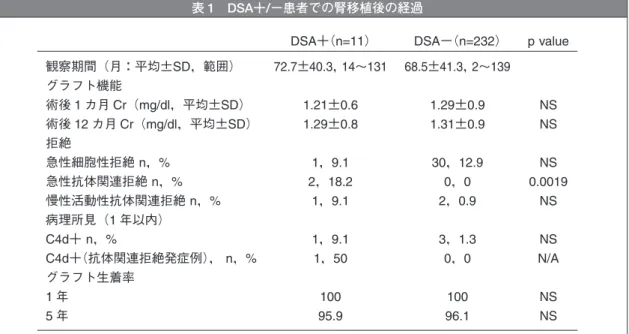表 1 DSA＋/−患者での腎移植後の経過