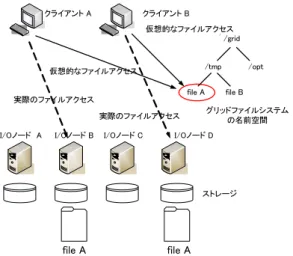 図 提案手法によるファイルへのアクセス分散
