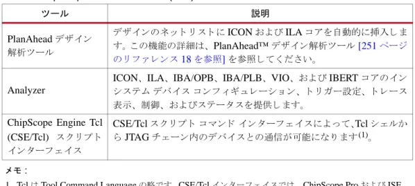 図  1-1 : ChipScope Pro  シ ス テムのブ ロ ッ ク図表 1-1 : ChipScope Pro ツールの概要 (続き)ツール説明 cs_pro_sys_blk_diagChipScopeProILA ProICON ProILA ProILA Pro