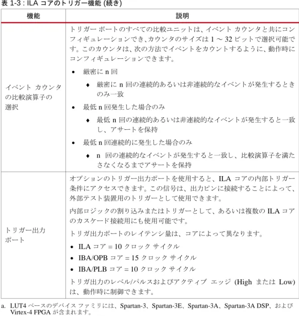 表  1-3 : ILA  コ アの ト リ ガー機能  ( 続き )