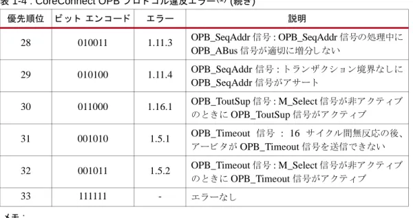 表  1-4 : CoreConnect OPB  プ ロ ト コ ル違反エ ラ ー (1)  ( 続き )