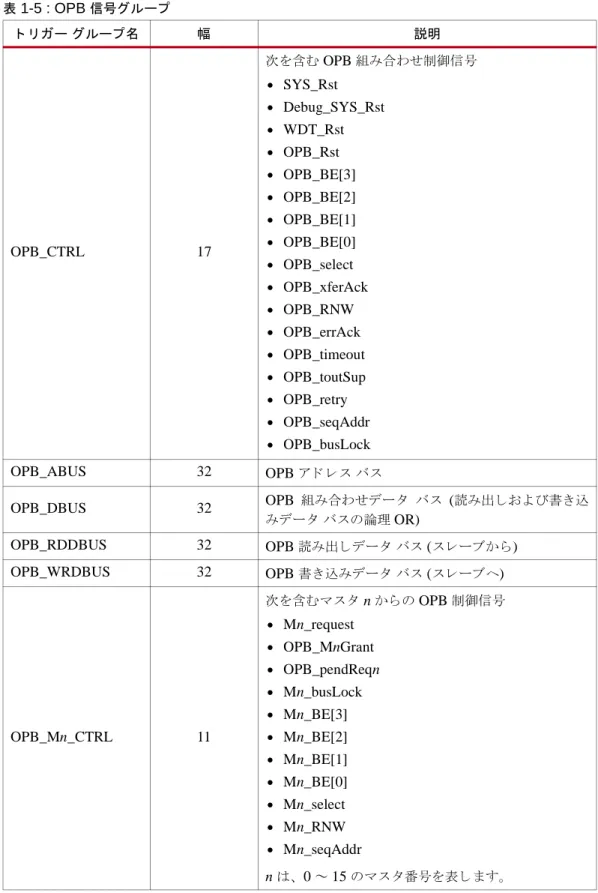表  1-5 : OPB  信号グループ ト リ ガー グループ名 幅 説明 OPB_CTRL 17 次を含む OPB 組み合わせ制御信号•SYS_Rst•Debug_SYS_Rst•WDT_Rst•OPB_Rst•OPB_BE[3]•OPB_BE[2]•OPB_BE[1]•OPB_BE[0] • OPB_select • OPB_xferAck • OPB_RNW • OPB_errAck • OPB_timeout • OPB_toutSup • OPB_retry • OPB_seqAddr • OP