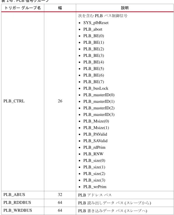 表  1-6 : PLB  信号グループ ト リ ガー グループ名 幅 説明 PLB_CTRL 26 次を含む PLB バ ス制御信号•SYS_plbReset•PLB_abort•PLB_BE(0)•PLB_BE(1)•PLB_BE(2)•PLB_BE(3)•PLB_BE(4)•PLB_BE(5)•PLB_BE(6)•PLB_BE(7)•PLB_busLock•PLB_masterID(0) • PLB_masterID(1) • PLB_masterID(2) • PLB_masterID(3) • P