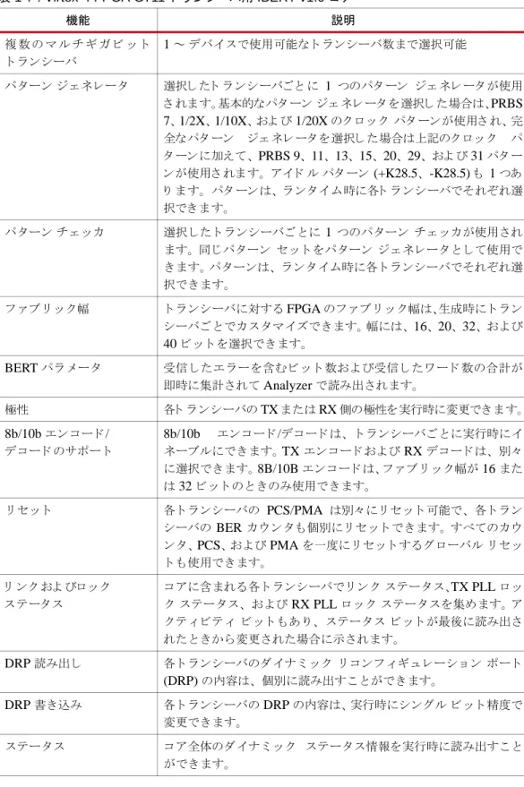 表  1-7 : Virtex-4 FPGA GT11  ト ラ ン シーバ用  IBERT v1.0  コ ア