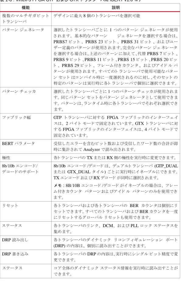 表  1-8 : Virtex-5 FPGA GTP  および  GTX  ト ラ ン シーバ用  IBERT v1.0  コ ア 機能 説明 複数の マルチ ギ ガ ビ ッ ト ト ラ ン シーバ デザ イ ンに最大 8 個の ト ラ ン シーバを選択可能 パ タ ーン ジ ェ ネ レー タ 選択し た ト ラ ン シ ーバご と に  1  つのパタ ーン ジ ェ ネ レ ータ が使用 さ れま す。 基本的な パタ ーン ジ ェ ネ レ ータ を 選択する 場合は、 PRBS7  ビ ッ ト 、 PR