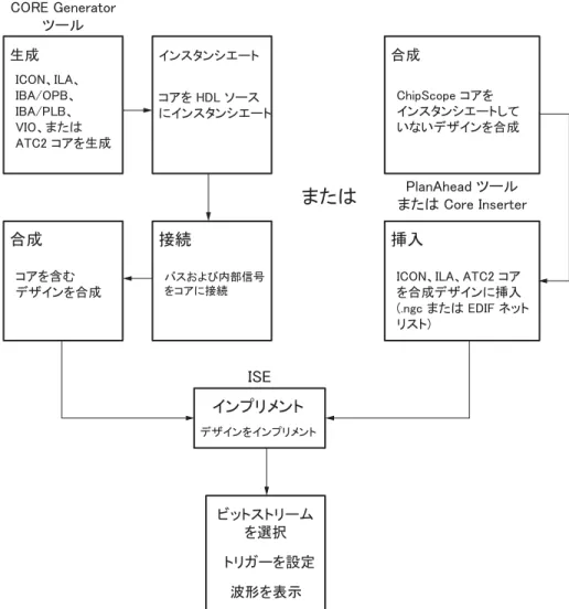 図  1-2 : ChipScope Pro  ツールのデザイ ン フ ロー㻵㻯㻻㻺䚸㻵㻸㻭䚸㻌㻵㻮㻭㻛㻻㻼㻮䚸㻵㻮㻭㻛㻼㻸㻮䚸㼂㻵㻻䚸䜎䛯䛿㻭㼀㻯㻞㻌䝁䜰䜢⏕ᡂ⏕ᡂ 㻵㻯㻻㻺䚸㻵㻸㻭䚸㻭㼀㻯㻞㻌䝁䜰䜢ྜᡂ䝕䝄䜲䞁䛻ᤄධ 㻔㻚㼚㼓㼏㻌䜎䛯䛿㻌㻱㻰㻵㻲㻌䝛䝑䝖䝸䝇䝖㻕ᤄධ䝁䜰䜢㻌㻴㻰㻸㻌䝋䞊䝇䛻䜲䞁䝇䝍䞁䝅䜶䞊䝖䜲䞁䝇䝍䞁䝅䜶䞊䝖䝞䝇䛚䜘䜃ෆ㒊ಙྕ䜢䝁䜰䛻᥋⥆᥋⥆䝁䜰䜢ྵ䜐䝕䝄䜲䞁䜢ྜᡂྜᡂ䝕䝄䜲䞁䜢䜲䞁䝥䝸䝯䞁䝖䜲䞁䝥䝸䝯䞁䝖㻯㻻㻾㻱㻌㻳㼑㼚㼑㼞㼍㼠㼛㼞䝒䞊䝹㻵㻿㻱㻼㼘㼍㼚㻭㼔㼑㼍㼐㻌䝒䞊䝹䜎䛯䛿㻌㻯㼛㼞㼑