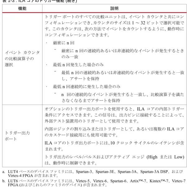 表  1-3 : ILA  コ アの ト リ ガー機能  ( 続き )