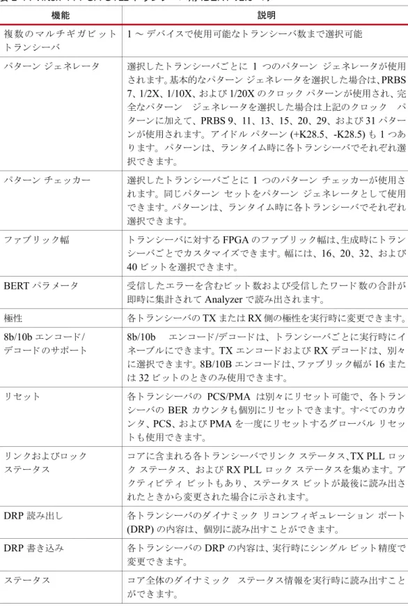 表  1-4 : Virtex-4 FPGA GT11  ト ラ ン シーバ用  IBERT v1.0  コ ア 機能 説明 複 数 の マ ル チ ギ ガ ビ ッ ト ト ラ ン シーバ 1  ～ デバ イ ス で使用可能な ト ラ ン シーバ数ま で選択可能 パ タ ーン ジ ェ ネ レー タ 選択 し た ト ラ ン シーバご と に  1  つのパ ターン ジ ェ ネ レー タ が使用 さ れます。基本的なパ ターン ジ ェ ネ レータ を選択 し た場合は、 PRBS 7 、 1/2X 、 1/1