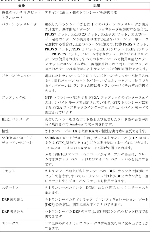 表  1-5 : Virtex-5 FPGA GTP  および  GTX  ト ラ ン シーバ用  IBERT v1.0  コ ア