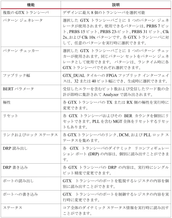 表  1-6 : Virtex-5 FPGA GTX  ト ラ ン シーバ用  IBERT v2.0  コ ア 機能 説明 複数の  GTX  ト ラ ン シーバ デザ イ ンに最大  8  個の ト ラ ン シーバを選択可能 パ タ ーン ジ ェ ネ レー タ 選択 し た  GTX  ト ラ ン シーバご と に  1  つのパ タ ーン ジ ェ ネ レー タ が使用 さ れます。使用で き る パ タ ーンは、 PRBS 7  ビ ッ ト 、 PRBS 15  ビ ッ ト 、 PRBS 23- ビ ッ