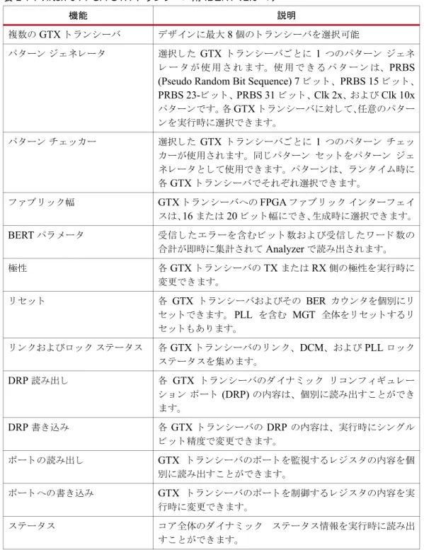 表  1-7 : Virtex-6 FPGA GTX  ト ラ ン シーバ用  IBERT v2.0  コ ア