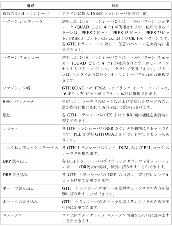 表  1-8 : Virtex-6 FPGA GTH  ト ラ ン シーバ用  IBERT v2.0  コ ア 機能 説明 複数の  GTH  ト ラ ン シーバ デザ イ ンに最大  16  個の ト ラ ン シーバを選択可能 パ タ ーン ジ ェ ネ レー タ 選択 し た  GTH  ト ラ ン シーバご と に  1  つのパ タ ーン ジ ェ ネ レー タ  (QUAD  ご と に  4  つ )  が使用 さ れます。 使用で き る パ タ ーンは、 PRBS 7  ビ ッ ト 、 PRBS