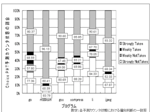 図   飽和カウンタの状態遷移図 分ける．しかし，すべての条件分岐に偏向があるわけ ではない  ．そのため，偏向のない分岐が偏向のある 分岐と同一の予測表に振り分けられ，競合を起こすこ とによって悪影響を与える可能性がある． 以降，  における分岐偏向の判断が正確 であるかを確認する．  予測カウンタ状態の説明 予測表は，複数の飽和カウンタ（予測カウンタ） の集まりであり，予測カウンタの状態に応じて予測 する．図 に  &amp; 飽和カウンタの状態遷移を示す．  &amp; 飽和カウンタは，  と予測され