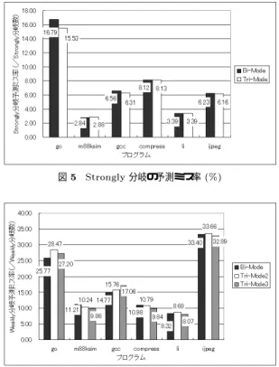 表  分岐方向予測器の構成 予測器の種類 構成  < <   = < <  の容量比． ! < < <  = < <!<! の 容量比． : ! の   を :) 飽和カウンタに変更． >   #$$ 参照手法  を適用． 測器の予測ミス率）である． さらに，  に &amp; 飽和カウンタを採用し た 予測器は，  #%% 参照手法  と 比較して， ) + 容量では，  で ,) - 予測ミス率が 増加してしまったが，  以外のプログラム