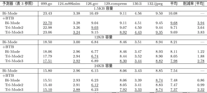 表  分岐方向予測ミス率  !" 予測器（表 : 参照） 7%  !8%#''$#  !9%    !% #*$$  :7%  :!%3* 平均 削減率 ? 平均 @  %" 容量  !:%8: :%:'  7%8 %   8%9 %7  7%7' A >   !!%&amp;7 :%!' %78 %   8%  %8 %9' :%8 ! !!%' :%!9 %7: %7&amp; 8%7 %88 %&amp;  :%98 : !:%79 :%!8 %  '%! 8%8: %: %9 