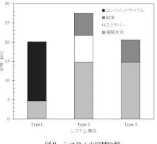 図 9  システムの容積比較  Type3 のディーゼル+SCR は 20.6m 3 と同程度となっ た．一方で Type2 のディーゼル+スクラバー+SCR は 27.5m 3 となった．これは Type1 において出力は同じ でもガスタービンの容積はディーゼルのそれの 32% であることの優位性が起因していると考えている．ま た燃料の低硫黄化で Type 3 は Type2 でのスクラバー 容積 7.0m 3 を削減できることがわかる． Type1 のコンバインドサイクルの合計容積は 15.4  m 3