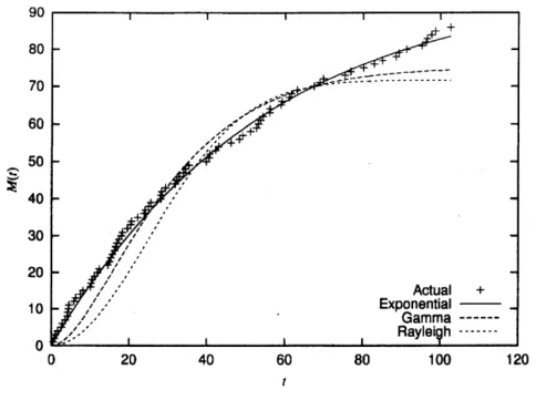 Figure 1: The actual software failure data and the behavior of estimated mean value functions.