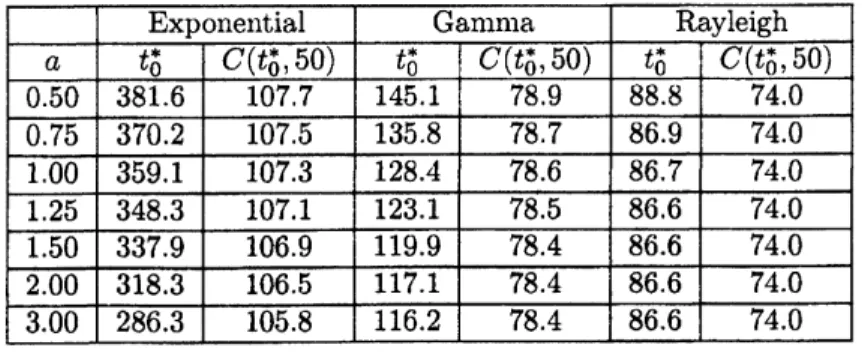 Table 2: Optimal planned maintenance limit for varying environment factor.