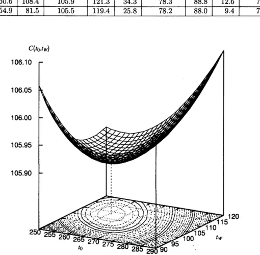 Figure 2: Behavior of the total expected software cost when $a=$ 2.00.